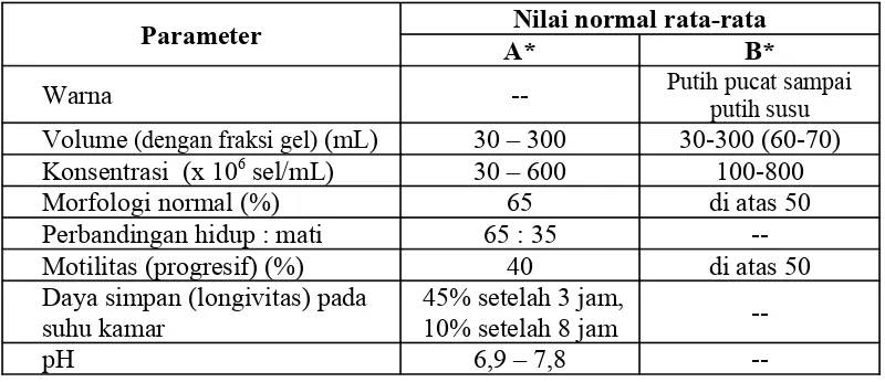 Tabel 2.  Kisaran normal parameter evaluasi semen segar kuda