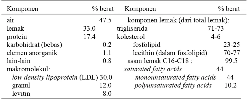 Tabel  4.  Komposisi bahan kimia di dalam kuning telur ayam