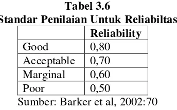 Tabel 3.6Standar Penilaian Untuk Reliabiltas