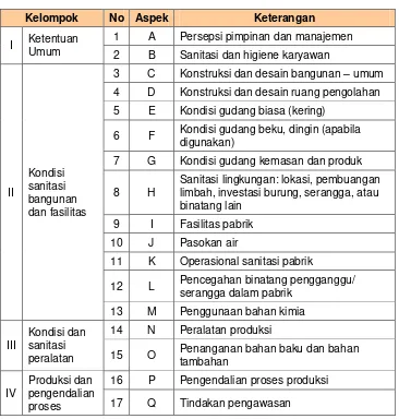 Tabel 6: Tujuh belas aspek pemeriksaan sarana produksi menurut draft revisi formulir pemeriksaan CPMB (BPOM, 2005) 