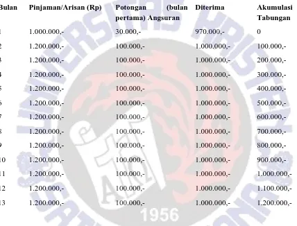 Tabel. 1 Arisan Pinjaman dengan jumlah Rp.1.000.000,- dengan empat anggota 