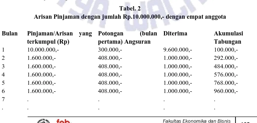 Tabel. 2 Arisan Pinjaman dengan jumlah Rp.10.000.000,- dengan empat anggota 