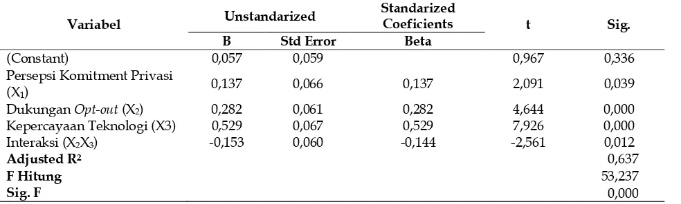 Tabel 4. Hasil Moderated Regression Analysis (MRA)