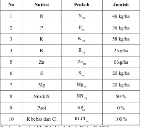 Tabel 4 Dosis Nutrisi yang Dibutuhkan pada Kandungan Tanah 