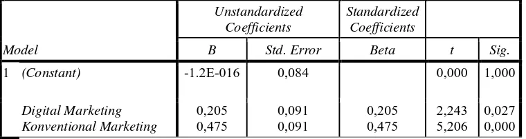 Tabel 7. Hasil Uji Parsial (Uji t) Variabel Bebas Terhadap Variabel Terikat  Coefficientsa 