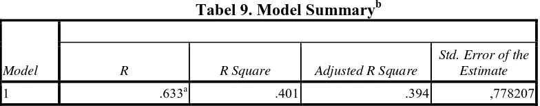 Tabel 9. Model Summaryb 