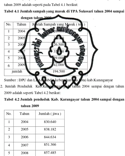 Tabel 4.1 Jumlah sampah yang masuk di TPA Sukosari tahun 2004 sampai 