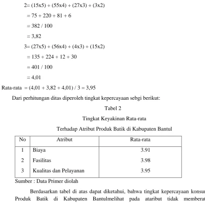 Tabel 2 Tingkat Keyakinan Rata-rata 