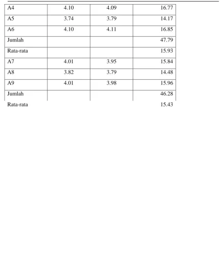Rekapitulasi Hasil Uji Tabel 6 Anova   