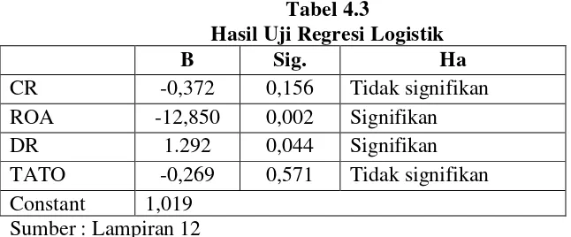 Tabel 4.3 Hasil Uji Regresi Logistik 