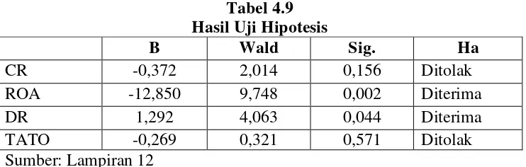 Tabel 4.9 Hasil Uji Hipotesis 