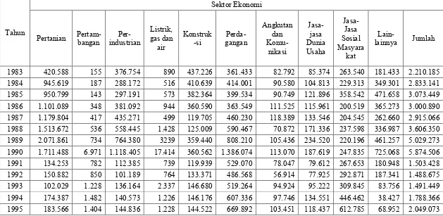 Tabel 4.8 Posisi Kredit Rupiah Yang Disalurkan Oleh Bank di Provinsi Sumatera Utara Berdasarkan Sektor Ekonomi 