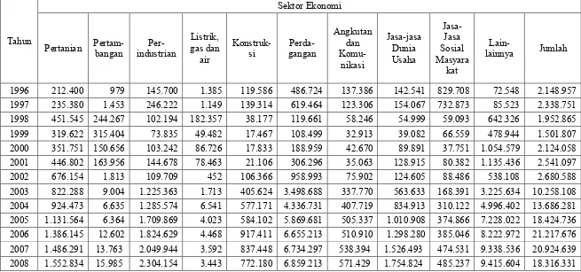 Tabel 4.9 Posisi Kredit Rupiah Yang Disalurkan Oleh Bank di Provinsi Sumatera Utara Menurut Sektor Ekonomi 