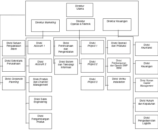 Gambar 4.2 Struktur Organisasi PT.Industri Telekomunikasi Indonesia  (Persero) 