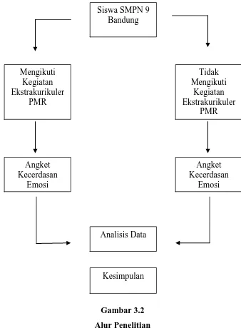 Gambar 3.2 Alur Penelitian 