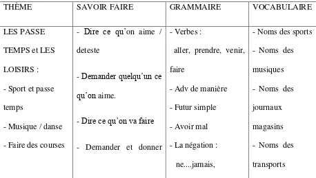 Tabel 2.2 Bagan Materi pelajaran bahasa Prancis kelas XII 