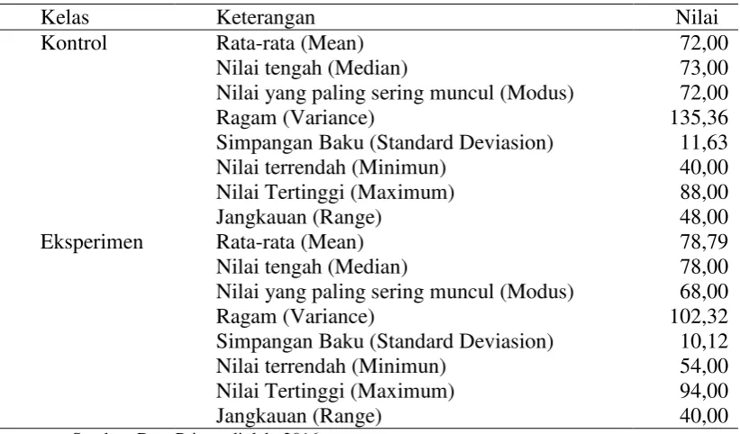 Tabel 4.2. 