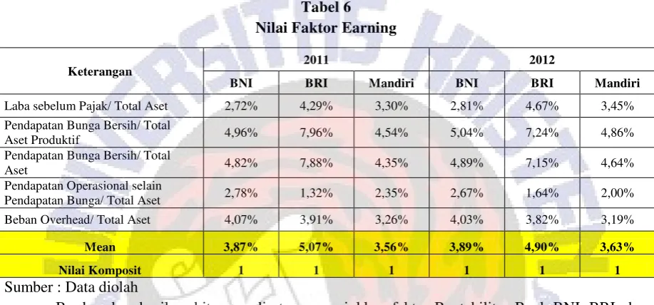 Tabel 6 Nilai Faktor Earning 
