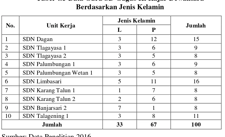 Tabel 4.1  Data Guru SD Gugus Ki Hajar Dewantara 