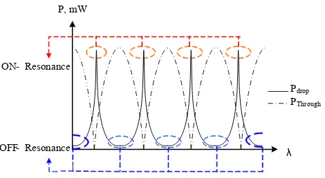 Figure 2. An example of MRR’s response spectrum. 