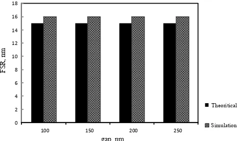 Figure 4. Theoretical coupling coefficient and effective refractive index values using CMT