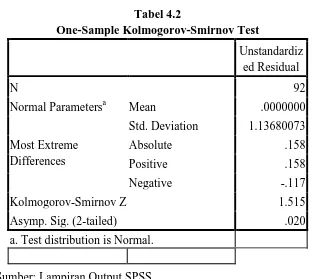 Tabel 4.2 One-Sample Kolmogorov-Smirnov Test