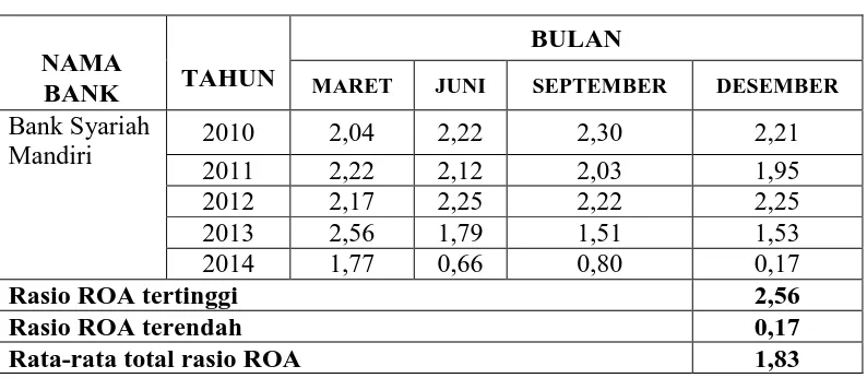 Tabel 4.10 Return On Asset (ROA) Bank BCA Syariah  2010-2014 