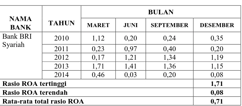Tabel 4.12 Return On Asset (ROA) Bank Bukopin Syariah  2010-2014 
