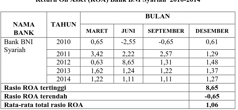 Tabel 4.14 Return On Asset (ROA) Bank Panin Syariah  2010-2014 
