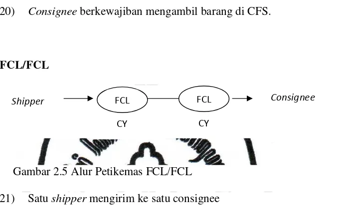 Gambar 2.5 Alur Petikemas FCL/FCL 