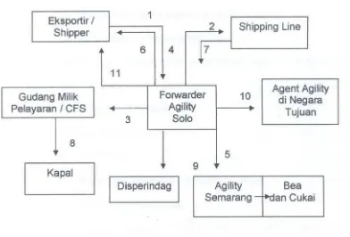 Gambar 3.3 Proses pengiriman barang ekspor LCL oleh Freight Forwarder Agility 