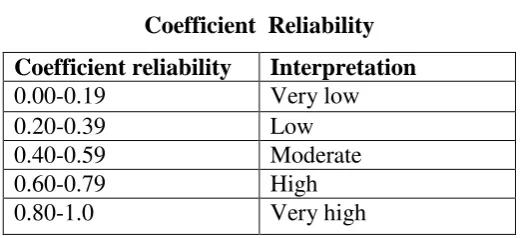 Table 3.4 Coefficient  Reliability 