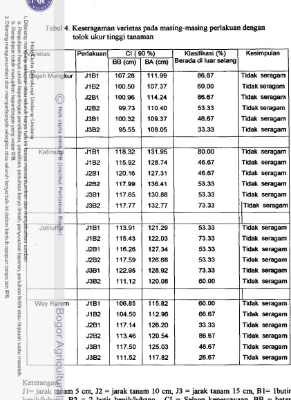 Tabel 4. Keseragaman varietas pada masing-masing perlakuan dengan 