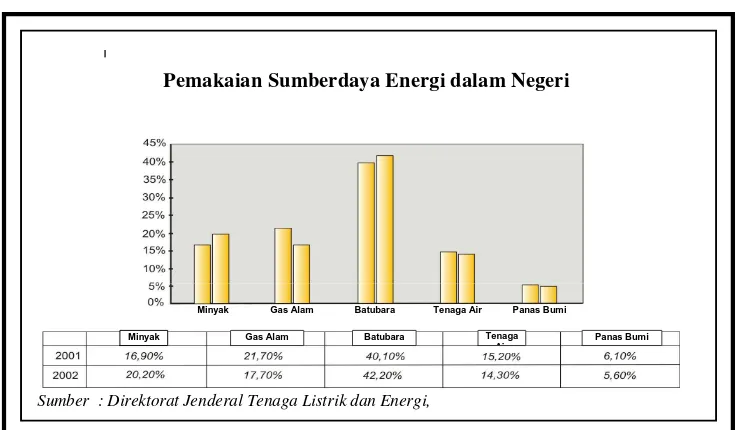 Gambar 3.Pemakaian Sumberdaya Energi Dalam Negeri tahun 2001-2002.  