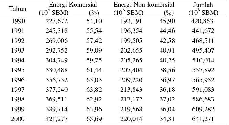 Tabel 6. Pemakaian Energi Total  