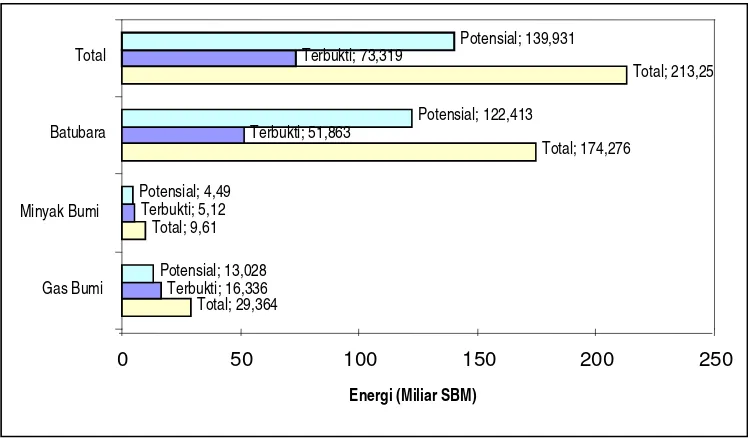 Gambar 4. Cadangan Energi Fosil Sampai Tahun 2000                                 Diolah dari sumber Ditjen Migas (2004) 