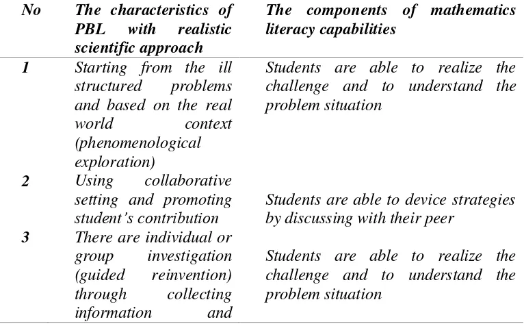 Tabel 2 2 The relation between the chracteristics of PBL and the components of mathematics literacy capabilities  
