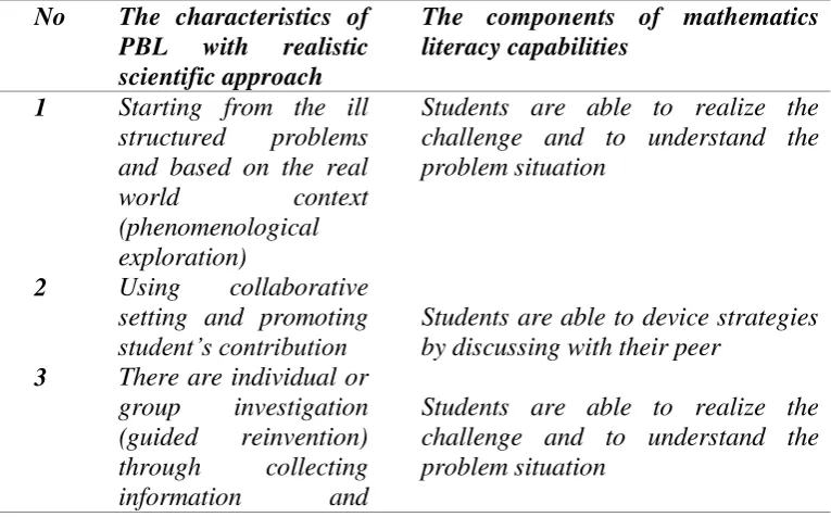 Tabel 2 2 The relation between the chracteristics of PBL and the components of mathematics literacy capabilities  
