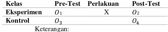 Tabel 3 3 Desain Penelitian Pretest-Posttest Control Group Design 