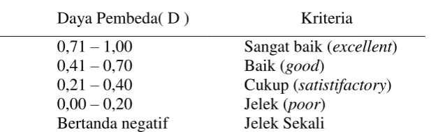 Tabel 3 7 Perolehan Daya Pembeda Butir Soal 
