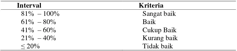 Tabel 3.10 Interpetasi Nilai Psikomotorik Siswa 
