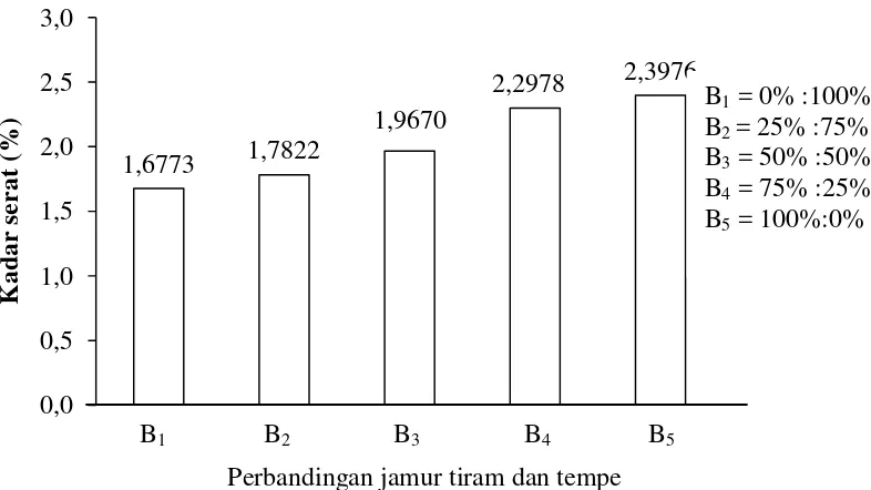 Gambar 12. Hubungan perbandingan jamur tiram dan tempe dengan kadar serat sosis.  