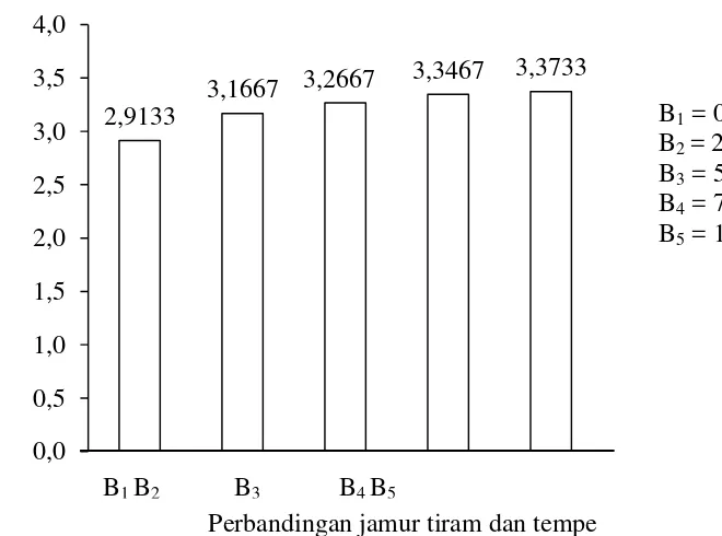 Gambar 13. Hubungan perbandingan jamur tiram dan tempe dengan nilai hedonik warna sosis 
