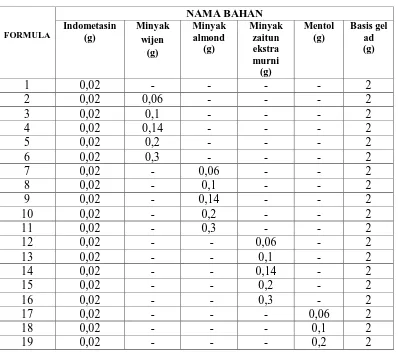 Tabel 3.1 Komposisi formula gel indometasin tanpa dan dengan berbagai  peningkat penetrasi  