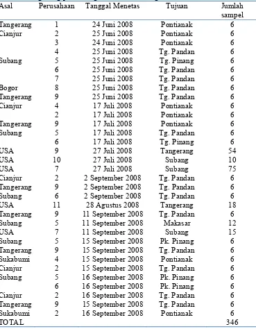 Tabel 2. Hasil sampel DOC yang diambil di Instalasi Karantina Hewan BBKP-SH  dan gudang pemberangkatan dan kedatangan Bandara Soekarno Hatta 