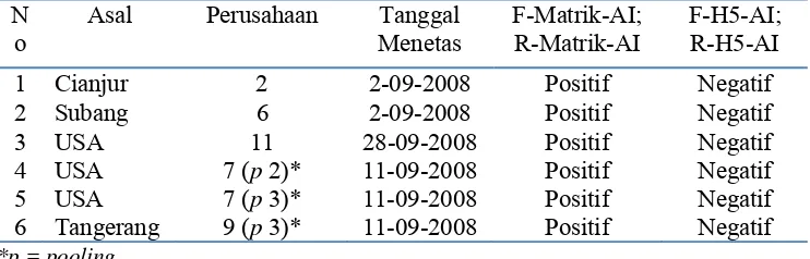 Tabel 3.  Data sampel positif matrik Influenza A pada sampel DOC dari Bandara Soekarno Hatta  