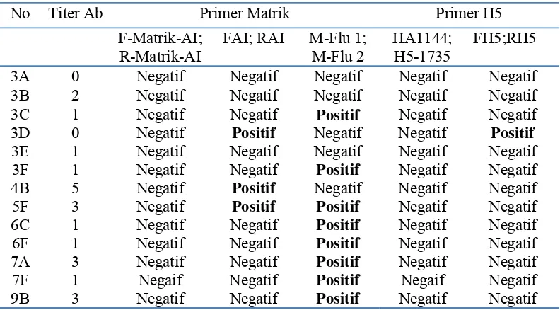 Gambar 4. Hasil elektroforesis produk RT-PCR dengan primer matrik: M-Flu 1; M-Flu 2 (Trani et al