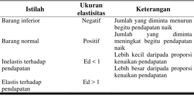 Tabel 5. Interpretasi elastisitas pendapatan 