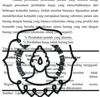 Tabel 6. Interpretasi elastisitas silang 