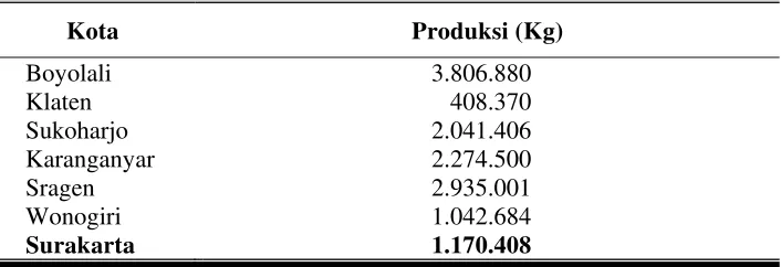 Tabel 7. Produksi Daging Ayam Ras di Eks Karesidenan Surakarta Tahun 2009 